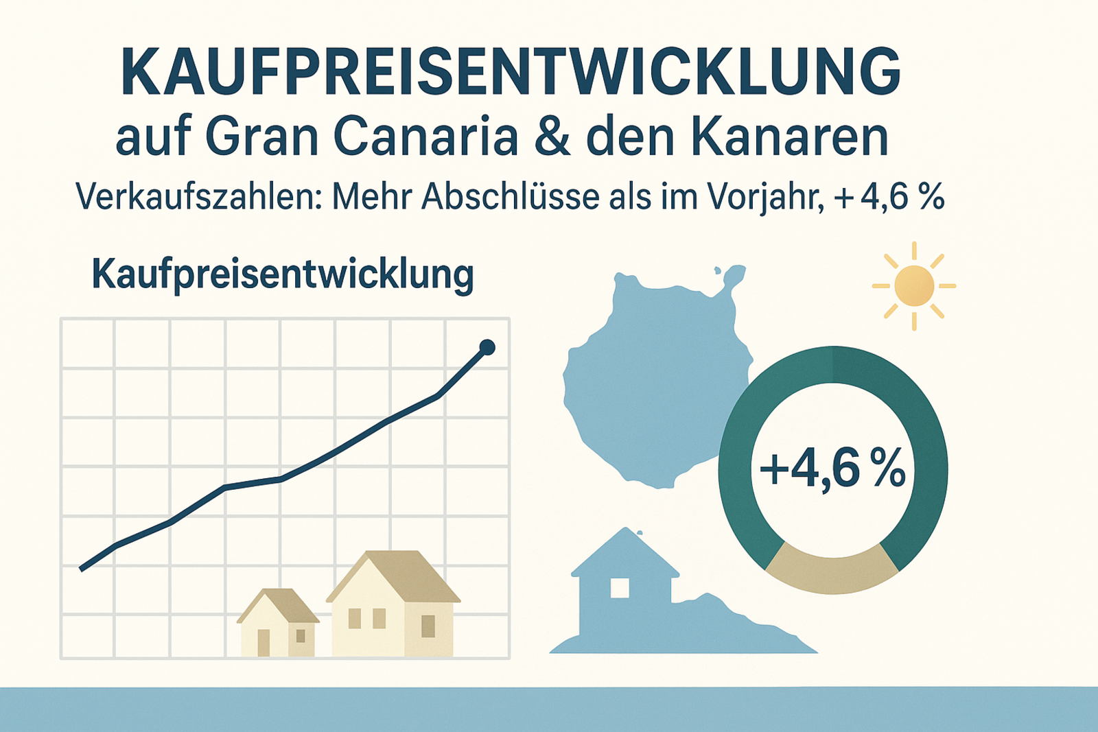 Kaufpreisentwicklung auf Gran Canaria und den Kanaren